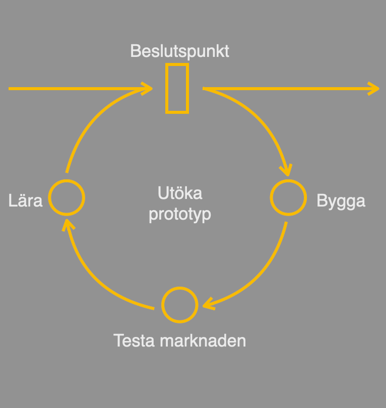 Alphalab fas 2 — Utveckling: agil produktutveckling med kundpiloter